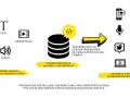 Ein Publisher verarbeitet Text, Audio und Bewegtbild in einer formatneutralen Datenbank zu kanal­spezifischen Produkten für verschiedene Ausgabegformate.