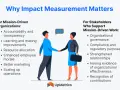 Illustration showing two people shaking hands, symbolizing collaboration for nonprofit impact measurement. Lists benefits for organizations and stakeholders.