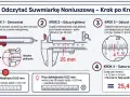 Instrukcja jak mierzyć suwmiarką 0,02 mm. Pokazuje kroki od zerowania, odczytu głównego, odczytu noniusza, aż do sumowania wyników.