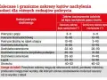 Tabela: zalecane i graniczne kąty nachylenia dachu dla pokryć: papy, blachodachówki, dachówki ceramicznej, łupka i strzechy.