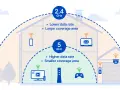 Ilustracja pokazuje, co to jest WiFi: sygnał 2.4 GHz o większym zasięgu i niższej prędkości oraz 5 GHz o mniejszym zasięgu i wyższej prędkości, łączący urządzenia w domu.