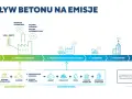 Schemat cyklu życia betonu, od wydobycia surowca po koniec życia, z uwzględnieniem emisji CO₂. LZO.
