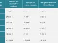 Tableau du bareme mpr indiquant les revenus selon la taille du ménage et la catégorie de revenus.