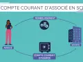 Schéma illustrant le remboursement d'un compte courant d'associé : un associé, une société, un coffre-fort et des pièces.