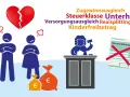 Streit um Geld nach Trennung: Ein zerbrochenes Herz, wütende Figuren, Geldbeutel und ein Richter. Themen wie Unterhalt und Steuerklasse sind relevant.