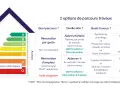 Tableau comparatif des parcours de travaux pour la prime sonergia : rénovation par geste ou d'ampleur, aides forfaitaires ou en %, travaux et éligibilité.