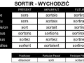 Tabela odmiana czasownika "sortir" (wychodzić) w języku francuskim, prezentująca formy w czasach Présent, Imparfait, Futur, oraz imiesłowy.