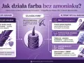 Porównanie farby z amoniakiem i bez. Amoniak działa agresywnie, niszcząc włosy. Alternatywy, jak MEA czy technologie Aquagel, są łagodniejsze.