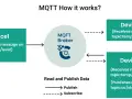 Device1 sendet eine Nachricht zum MQTT Broker auf dem topic:temp/level. Device2 und Device3 abonnieren dieses topic.