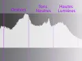Comprendre comment lire un histogramme : une représentation graphique des tons d'une image, des noirs aux blancs, avec des zones pour les ombres, tons neutres et hautes lumières.
