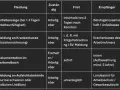 Tabelle zeigt Meldungen bei Arbeitsunfällen, Zuständigkeiten und Fristen. Wichtig: Arbeitsunfall melden Frist beachten!