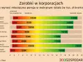 Zarobki w korporacjach: ile wynosi średnia krajowa? Wykres pokazuje pensje brutto w tys. zł dla różnych działów i stanowisk.
