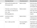 Tabelle zeigt, dass der Urlaubsanspruch bei Schwangerschaft, Mutterschutz und Beschäftigungsverbot erhalten bleibt.