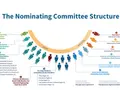 Diagram of the Nominating and Governance Committee structure, showing voting and non-voting members from various ICANN constituencies.