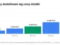Wykres słupkowy pokazuje, jak rosną koszty notarialne przy zakupie działki wraz z jej ceną. Od 3713 zł dla działki za 100 tys. zł do 26141 zł dla działki za 1 mln zł.