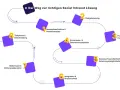 Der Weg zur richtigen Social Intranet Lösung: Von der Bedarfsanalyse über Budgetplanung und Funktionsvergleich bis zur Testphase.