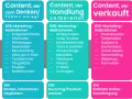 B2B Social Media Strategie: Content, der gesehen wird, zum Denken anregt, Handlung vorbereitet und verkauft. Ziel: Kundenbindung.