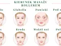Ilustracja pokazuje kierunki masażu twarzy rollerem, aby uzyskać najlepsze efekty.