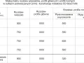 Tabela pokazuje, co ile wieszaki es dla różnych płyt gipsowych i profili w sufitach podwieszanych.
