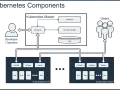 Kubernetes-Komponenten: Master, Nodes mit Kubelet, cAdvisor, Ingress und Pods. Ein Developer/Operator interagiert mit dem API Server. Das erklärt, was Kubernetes ist.