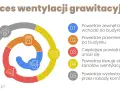 Schemat procesu wentylacji grawitacyjnej: powietrze wchodzi, przemieszcza się, unosi, kieruje do kanałów i wydostaje przez nasady kominowe.