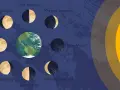 Illustrazione delle fasi lunari, dalla luna nuova alla luna piena, con la Terra al centro e il Sole a destra.