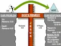 Diagram shows "Our Problem" (Sin, Death) bridged by "God's Remedy" (Jesus on the cross) to "Our Response" (Believe, Confess, Repent, Baptism) leading to "Results" (Eternal life). To be saved, believe and confess.