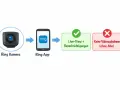 Schema zeigt: Ring Kamera verbindet sich mit Ring App für Live-View & Benachrichtigungen. Ohne Abo keine Videoaufnahmen.