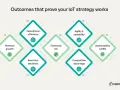 Diagram showing outcomes of an internet of things business strategy: revenue growth, operational efficiency, real-time decisions, enhanced CX, agility, competitive advantage, and sustainability.