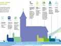 Grafik zeigt, wie das evangelische Kirchensteueramt Gelder für Gottesdienste, Seelsorge, Kinderarbeit, Diakonie und Gebäudeunterhalt verwendet.