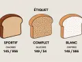 Trois tranches de pain : sportif, complet et blanc. Le pain complet fait il grossir ? L'image compare leurs valeurs nutritionnelles.