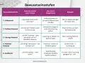Tabelle zeigt, wie man einen Blog schreibt: von unbewusst bis kaufbereit. Jede Stufe hat Gedanken der Leser, Blogziele und Beispiele.