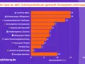 Balkendiagramm zeigt, wo Schüler Praktika machen: IT/Büro und Krankenhaus/Pflegeheim sind am beliebtesten.