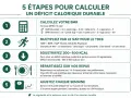 Guide en 5 étapes pour comment compter ses calories et créer un déficit calorique durable : calcul BMR, TDEE, soustraction kcal, répartition repas, ajustements hebdomadaires.