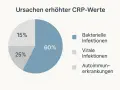 Wykres kołowy pokazuje przyczyny podwyższonego CRP: 60% infekcje bakteryjne, 25% wirusowe, 15% choroby autoimmunologiczne. CRP co to?