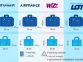 Porównanie wymiarów bagażu podręcznego linii lotniczych: Ryanair, Air France, Wizz Air i LOT. Sprawdź, jaki lot bagaż podręczny zmieści się w kabinie.