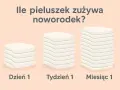 Ile dziecko zużywa pampersów dziennie? Ilustracja pokazuje stosy pieluszek na Dzień 1, Tydzień 1 i Miesiąc 1, wizualizując zużycie.