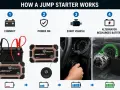 A portable jump starter can start a completely dead battery by connecting, powering on, starting the vehicle, and then the alternator recharges the battery.