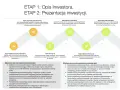 Schemat etapów tworzenia biznesplanu: opis inwestora, zakres i realizacja inwestycji, przewaga konkurencyjna.