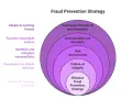Concentric circles illustrate a fraud prevention strategy, from an effective core to continuous monitoring, adapting to evolving threats.