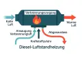 Schema zeigt, wie funktioniert eine Standheizung im Auto: Kalte Luft wird angesaugt, verbrannt und als warme Luft ausgeblasen. Kraftstoff wird zugeführt.