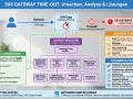 Diagramm zeigt Ursachen & Lösungen für 504 Gateway Time-Out. Analyse von Logs, Metriken und Netzwerk hilft bei der Fehlerbehebung.