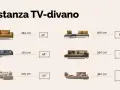 Guida alla distanza TV-divano: da 180 cm per un 40" a 380 cm per un 85". Trova la misura ideale per il tuo 55 pollici.