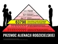 Piramide ukazuje skalę przemocy, gdzie na szczycie są orzeczenia o ukaraniu, a u podstawy zgłoszenia, które nie trafiają do systemu. To pokazuje skalę alienacji rodzicielskiej objawy.