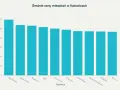 Średnie ceny mieszkań w Katowicach: Muchowiec ok. 12 tys. zł/m², Śródmieście ok. 10,8 tys. zł/m², Bogucice ok. 10,5 tys. zł/m².