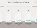 Fünf Parfumflaschen mit steigendem Flüssigkeitsstand und Angabe der Duftkonzentration.