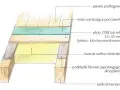 Przekrój podłogi: panele, mata, płyty OSB, wełna mineralna, podkładki filcowe i belki. Brak wylewki.
