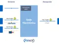 Diagrama de flujo de facturación electrónica, mostrando emisores (ocasional, PYME, GGEE) enviando a la Sede Electrónica y receptores NIF. Cumple con art 34.8 et.