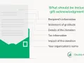 Illustration of a donation acknowledgement letter's essential components: recipient info, gratitude, donation details, tax info, impact, and organization name.