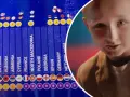 Wyniki Eurowizji Junior: Polska ma 2 zwycięstwa, obok młody wykonawca.